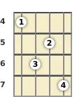 Diagrama de un acorde de banjo de Fa sostenido menor 7ª en el el cuarto traste