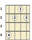 Diagrama de un acorde de banjo de Fa sostenido menor 7ª, bemol 5ª en el el primer traste