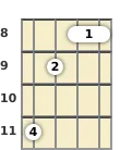 Diagram of a G diminished 7th banjo barre chord at the 8 fret (second inversion)