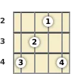 Diagram of a G♭ major banjo chord at the 2 fret