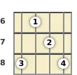 Diagram of a G♭ major banjo chord at the 6 fret (first inversion)