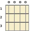 Diagram of a G major banjo chord at the open position (second inversion)