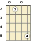 Diagram of a G added 9th banjo chord at the open position (second inversion)