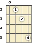 Diagram of a G suspended 2 banjo chord at the open position (second inversion)