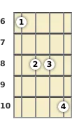 Diagram of a G# major 7th banjo chord at the 6 fret