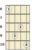 Diagram of a G# major 7th, sharp 5th banjo chord at the 6 fret