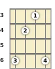 Diagram of a G# diminished banjo chord at the 3 fret