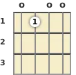 Diagram of a G# diminished banjo chord at the open position (second inversion)