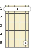 Diagram of a G# major 7th banjo barre chord at the 1 fret (second inversion)