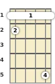 Diagram of a G# major 7th, sharp 5th banjo barre chord at the 1 fret