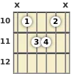 Diagrama de un acorde de guitarra de La 13ª en el el décimo traste (tercera inversión)