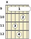 Diagram of an A 13th guitar barre chord at the 9 fret (fifth inversion)