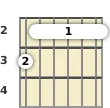 Diagrama de un acorde de barra de guitarra de La 13ª en el el segundo traste (tercera inversión)