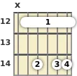 Diagrama de un acorde de barra de guitarra de La 13ª en el el duodécimo traste