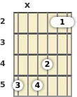 Diagrama de um acorde Lá com 13ª para violão no a segunda casa