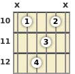 Diagram of an A 13th sus4 guitar chord at the 10 fret (third inversion)