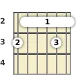 Diagram of an A 13th sus4 guitar barre chord at the 2 fret (third inversion)