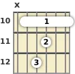 Diagram of an A 13th sus4 guitar barre chord at the 10 fret (third inversion)