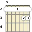 Diagram of an A 13th sus4 guitar barre chord at the 2 fret (fourth inversion)