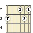 Diagram of an A 13th sus4 guitar chord at the 2 fret (third inversion)