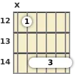 Diagram of an A 6th guitar barre chord at the 12 fret