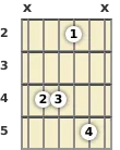 Diagram of an A 6th guitar chord at the 2 fret (first inversion)