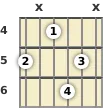 Diagram of an A 6th guitar chord at the 4 fret