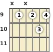 Diagram of an A 6th guitar chord at the 9 fret (third inversion)