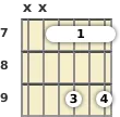 Diagram of an A 6th guitar barre chord at the 7 fret