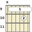 Diagram of an A 6th (add9) guitar barre chord at the 9 fret (third inversion)