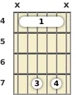 Diagram of an A 6th (add9) guitar barre chord at the 4 fret (first inversion)