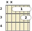 Diagram of an A 7th sus4 guitar barre chord at the 2 fret (second inversion)