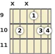 Diagram of an A 7th sus4 guitar chord at the 9 fret (third inversion)