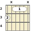 Schéma d'un accord barré de La 7 à La guitare à la la deuxième frette (troisième renversement)