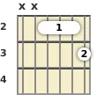 Diagram of an A 7th guitar barre chord at the 2 fret (second inversion)