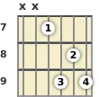 Diagram of an A 7th guitar barre chord at the 7 fret