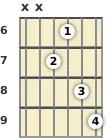 Diagram of an A 7th guitar chord at the 6 fret