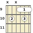 Diagram of an A 7th guitar barre chord at the 9 fret (third inversion)