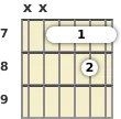 Diagram of an A 9th sus4 guitar barre chord at the 7 fret