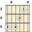 Diagram of an A 9th sus4 guitar chord at the 3 fret