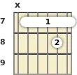 Diagram of an A 9th sus4 guitar barre chord at the 7 fret (second inversion)