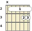 Diagram of an A 9th sus4 guitar barre chord at the 2 fret (fourth inversion)