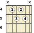 Diagram of an A 9th guitar chord at the 4 fret (first inversion)