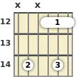 Diagram of an A 9th guitar barre chord at the 12 fret (fourth inversion)