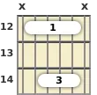 Diagram of an A major guitar barre chord at the 12 fret