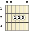 Diagram of an A major guitar chord at the open position
