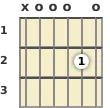 Diagrama de um acorde Lá com 11ª para violão na posição aberta