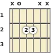 Diagram of an A power chord at the open position