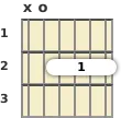 Diagram of an A 6th guitar chord at the open position