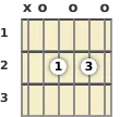 Diagram of an A 7th guitar chord at the open position